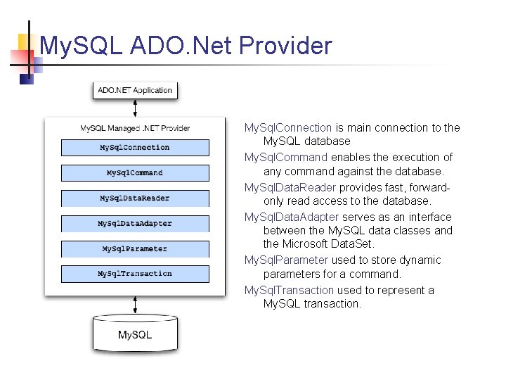 My. SQL ADO. Net Provider My. Sql. Connection is main connection to the My.