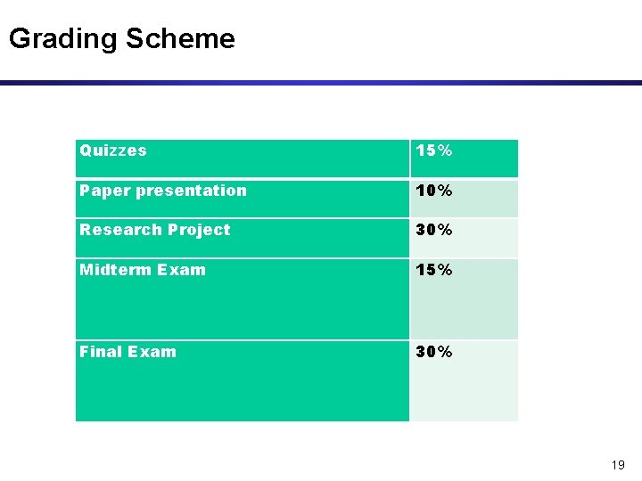 Grading Scheme Quizzes 15% Paper presentation 10% Research Project 30% Midterm Exam 15% Final