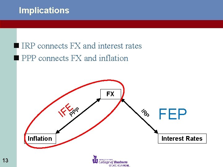 Implications n IRP connects FX and interest rates n PPP connects FX and inflation