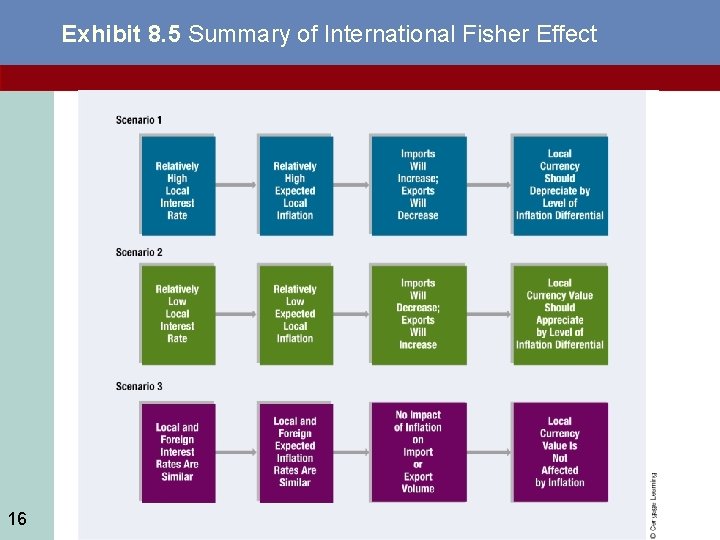 Exhibit 8. 5 Summary of International Fisher Effect 16 