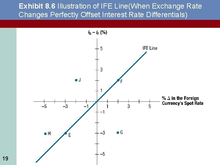 Exhibit 8. 6 Illustration of IFE Line(When Exchange Rate Changes Perfectly Offset Interest Rate