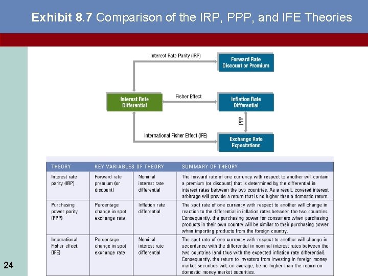 Exhibit 8. 7 Comparison of the IRP, PPP, and IFE Theories 24 