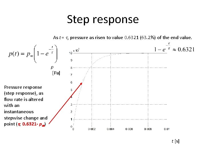Step response As t = , pressure as risen to value 0. 6321 (63.