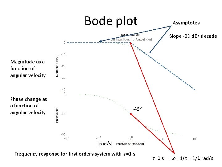 Bode plot Asymptotes Slope -20 d. B/ decade Magnitude as a function of angular