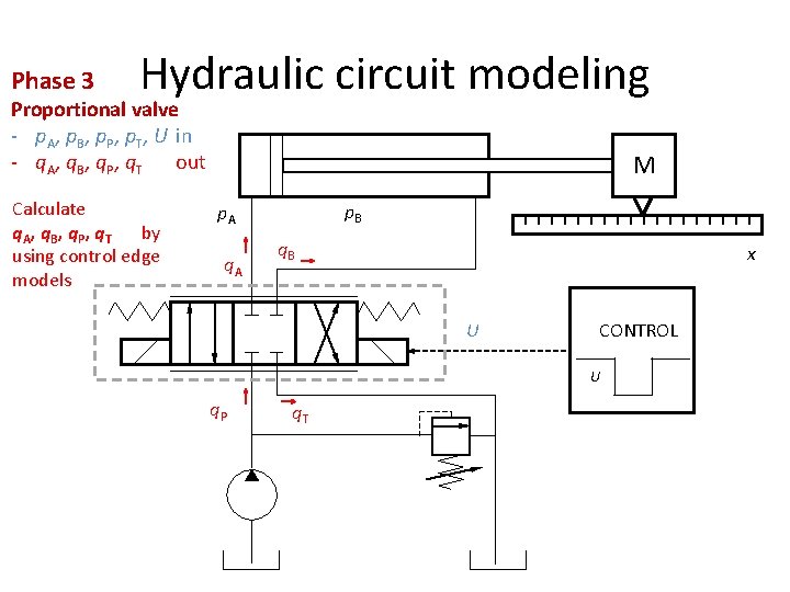 Phase 3 Hydraulic circuit modeling Proportional valve - p. A, p. B, p. P,