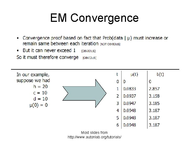 EM Convergence Most slides from http: //www. autonlab. org/tutorials/ 