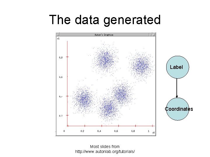 The data generated Label Coordinates Most slides from http: //www. autonlab. org/tutorials/ 