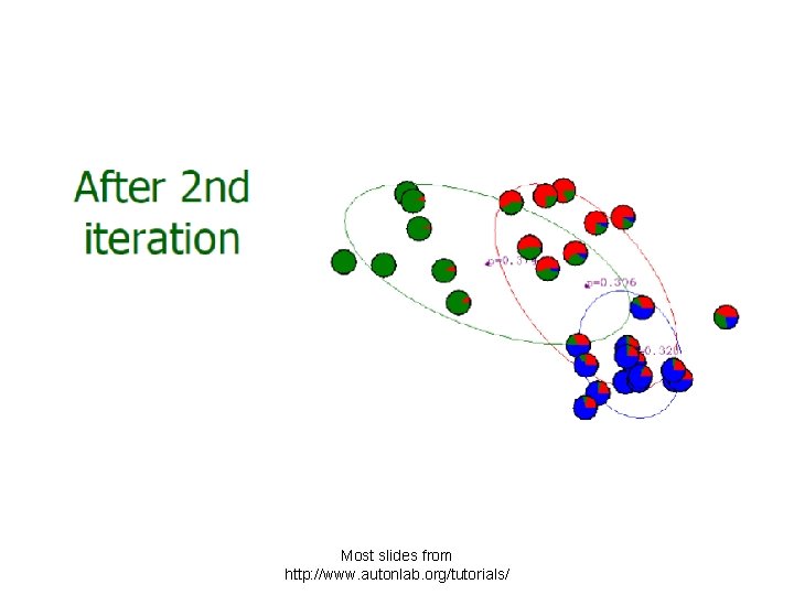 Most slides from http: //www. autonlab. org/tutorials/ 