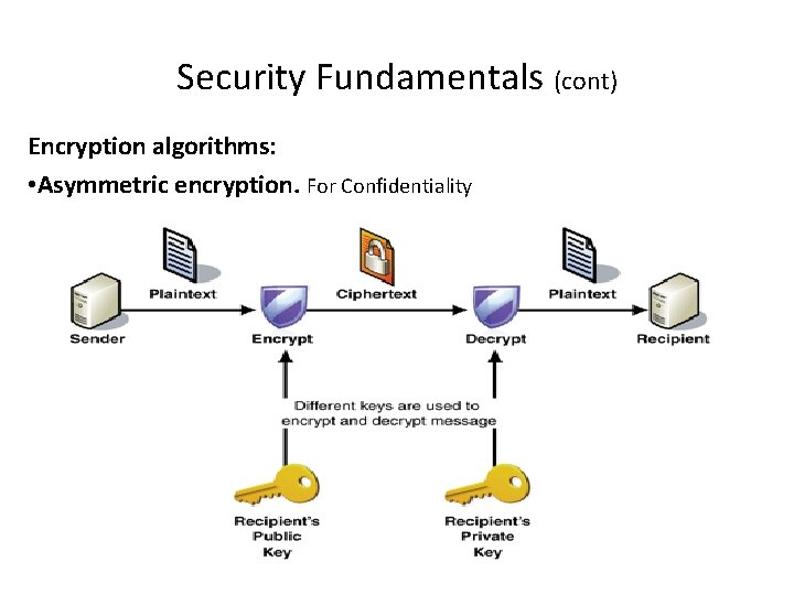 Security Fundamentals (cont) Encryption algorithms: • Asymmetric encryption. For Confidentiality 