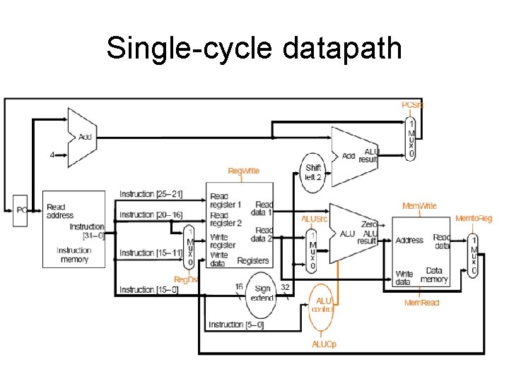 Single-cycle datapath 