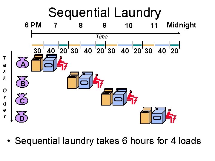 Sequential Laundry 6 PM 7 8 9 10 11 Midnight Time 30 40 20