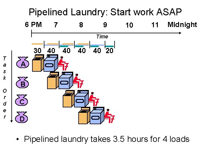 Pipelined Laundry: Start work ASAP 6 PM 7 8 9 10 11 Midnight Time