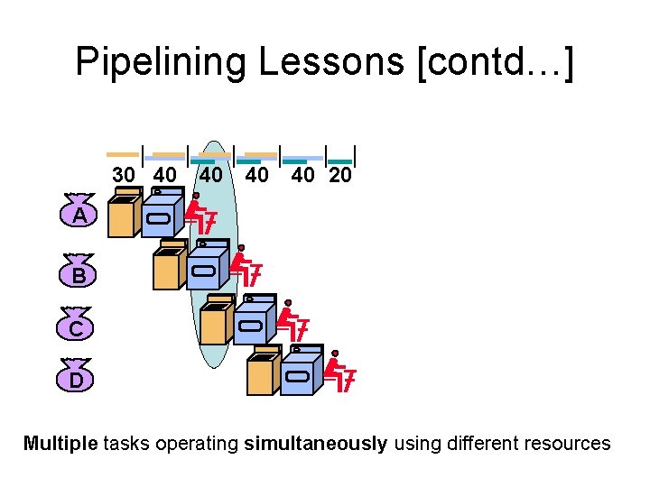 Pipelining Lessons [contd…] 30 40 40 20 A B C D Multiple tasks operating