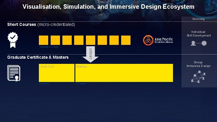 Visualisation, Simulation, and Immersive Design Ecosystem Servicing Short Courses (micro-credentialed) Individual Skill Development Typically Visualisation, Simulation, and Immersive Design Ecosystem Servicing Short Courses (micro-credentialed) Individual Skill Development Typically