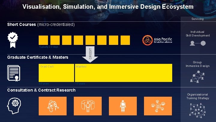 Visualisation, Simulation, and Immersive Design Ecosystem Servicing Short Courses (micro-credentialed) Individual Skill Development Typically Visualisation, Simulation, and Immersive Design Ecosystem Servicing Short Courses (micro-credentialed) Individual Skill Development Typically