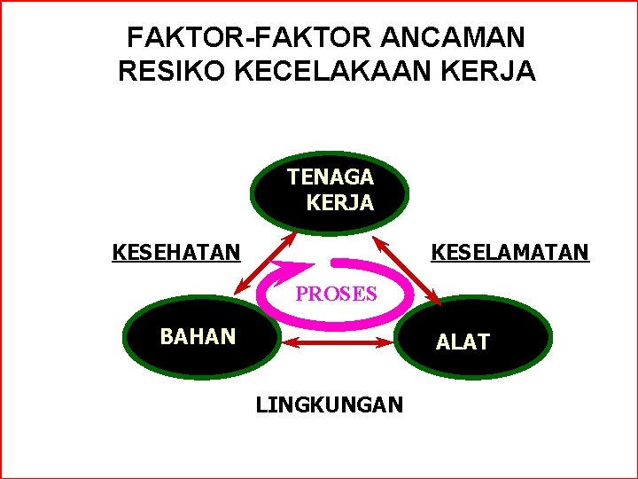 FAKTOR-FAKTOR ANCAMAN RESIKO KECELAKAAN KERJA TENAGA KERJA KESEHATAN KESELAMATAN PROSES BAHAN ALAT LINGKUNGAN 