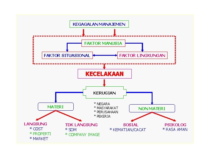 KEGAGALAN MANAJEMEN FAKTOR MANUSIA FAKTOR SITUASIONAL FAKTOR LINGKUNGAN KECELAKAAN KERUGIAN MATERI LANGSUNG * COST