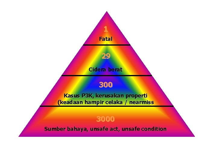 1 Fatal 29 Cidera berat 300 Kasus P 3 K, kerusakan properti (keadaan hampir