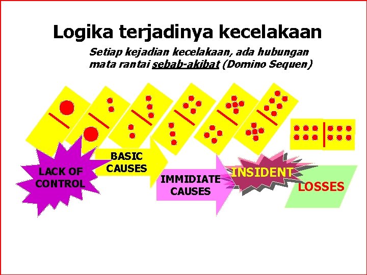 Logika terjadinya kecelakaan Setiap kejadian kecelakaan, ada hubungan mata rantai sebab-akibat (Domino Sequen) LACK