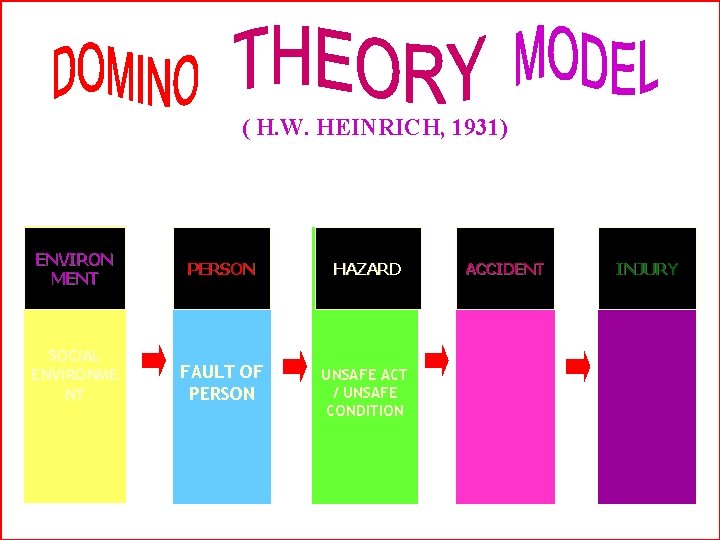 ( H. W. HEINRICH, 1931) ENVIRON MENT PERSON HAZARD SOCIAL ENVIRONME NT FAULT OF