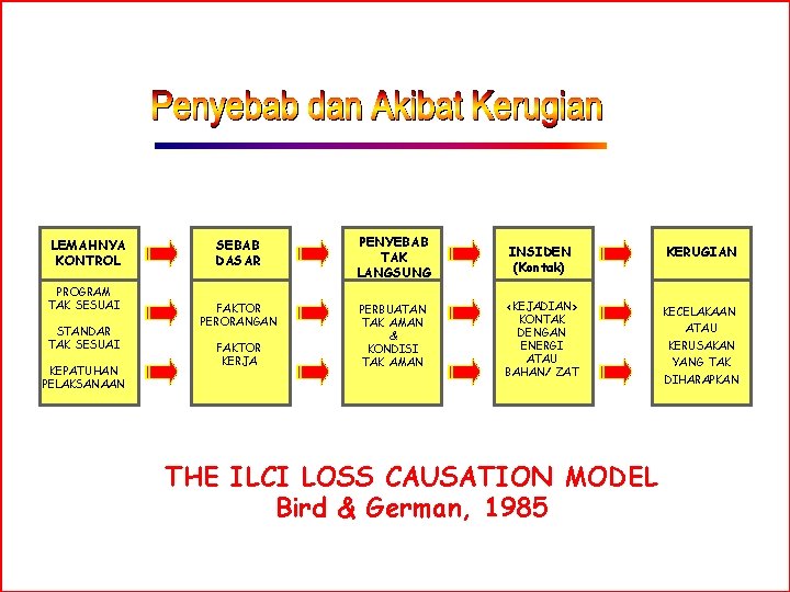 LEMAHNYA KONTROL PROGRAM TAK SESUAI STANDAR TAK SESUAI KEPATUHAN PELAKSANAAN SEBAB DASAR PENYEBAB TAK