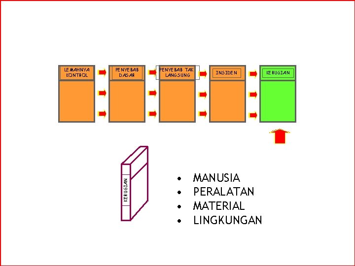 PENYEBAB DASAR KERUGIAN LEMAHNYA KONTROL PENYEBAB TAK LANGSUNG • • INSIDEN MANUSIA PERALATAN MATERIAL
