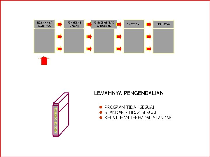 LEMAHNYA KONTROL PENYEBAB DASAR PENYEBAB TAK LANGSUNG INSIDEN KERUGIAN LACK OF CONTROL LEMAHNYA PENGENDALIAN