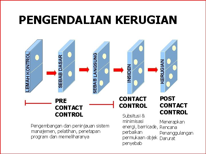 PRE CONTACT CONTROL Pengembangan dan peninjauan sistem manajemen, pelatihan, penetapan program dan memeliharanya CONTACT