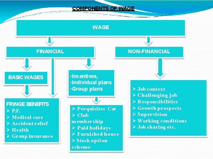 COMPONENTS OF WAGE FINANCIAL BASIC WAGES FRINGE BENEFITS P. F. Medical care Accident relief COMPONENTS OF WAGE FINANCIAL BASIC WAGES FRINGE BENEFITS P. F. Medical care Accident relief