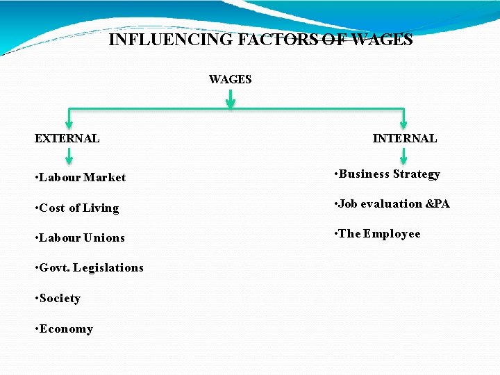 INFLUENCING FACTORS OF WAGES EXTERNAL INTERNAL • Labour Market • Business Strategy • Cost INFLUENCING FACTORS OF WAGES EXTERNAL INTERNAL • Labour Market • Business Strategy • Cost