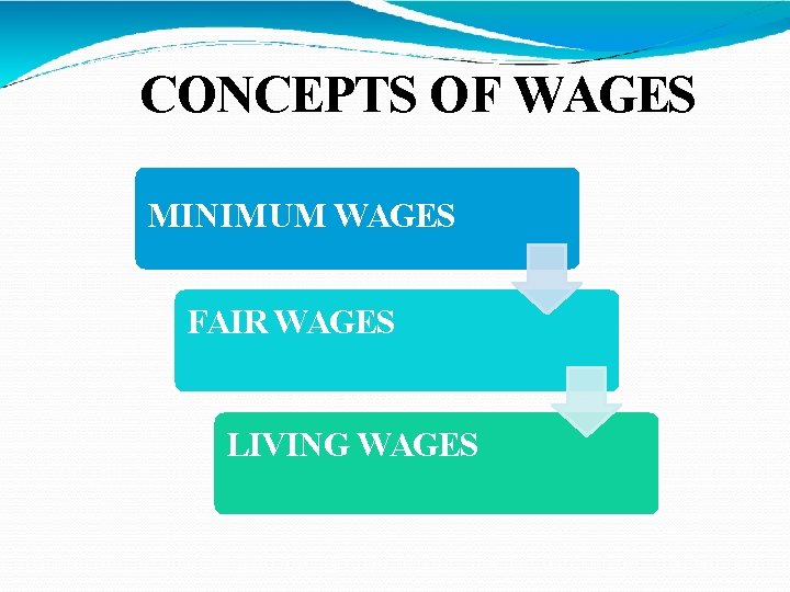 CONCEPTS OF WAGES MINIMUM WAGES FAIR WAGES LIVING WAGES CONCEPTS OF WAGES MINIMUM WAGES FAIR WAGES LIVING WAGES