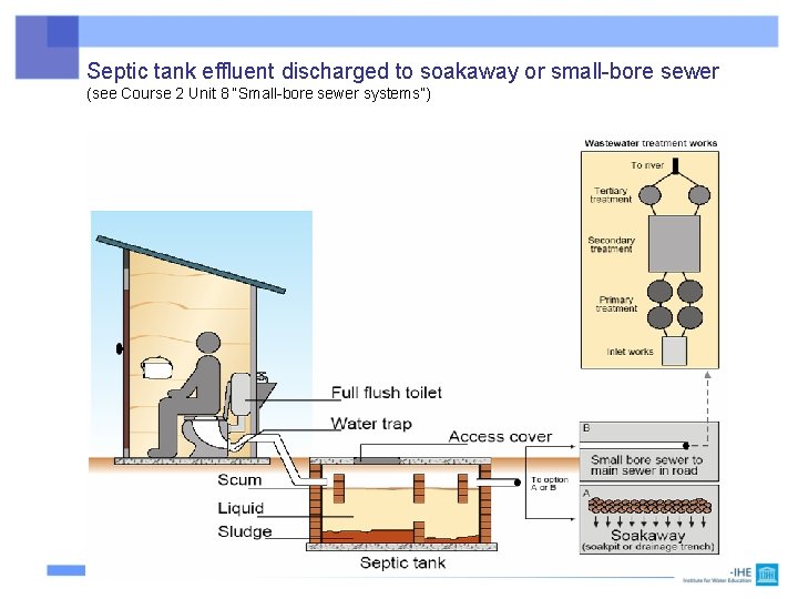 Septic tank effluent discharged to soakaway or small-bore sewer (see Course 2 Unit 8 Septic tank effluent discharged to soakaway or small-bore sewer (see Course 2 Unit 8