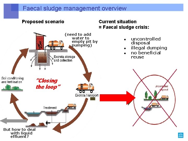 Faecal sludge management overview Proposed scenario Current situation = Faecal sludge crisis: (need to Faecal sludge management overview Proposed scenario Current situation = Faecal sludge crisis: (need to