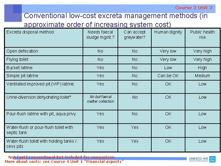 Course 2 Unit 2 Conventional low-cost excreta management methods (in approximate order of increasing Course 2 Unit 2 Conventional low-cost excreta management methods (in approximate order of increasing