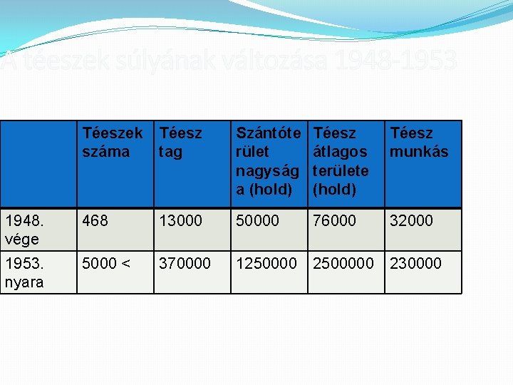 A téeszek súlyának változása 1948 -1953 Téeszek száma Téesz tag Szántóte rület nagyság a