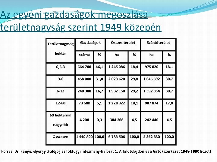 Az egyéni gazdaságok megoszlása területnagyság szerint 1949 közepén Forrás: Dr. Fenyő, György : Földjog