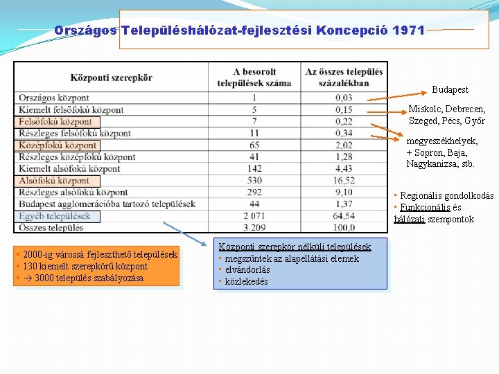 Országos Településhálózat-fejlesztési Koncepció 1971 Budapest Miskolc, Debrecen, Szeged, Pécs, Győr megyeszékhelyek, + Sopron, Baja,