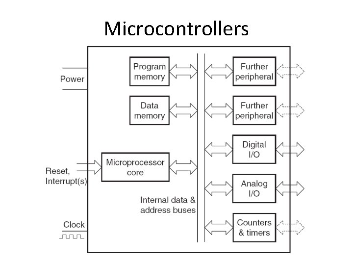 Microcontrollers 