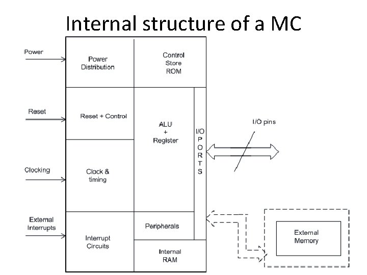 Internal structure of a MC 