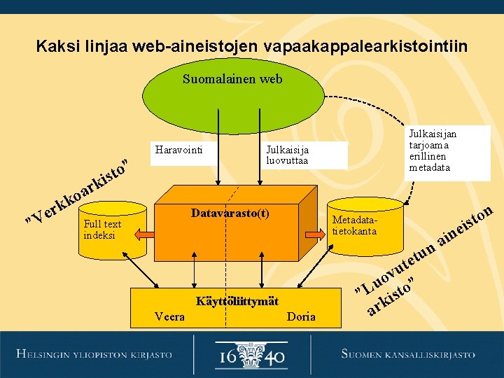Kaksi linjaa web-aineistojen vapaakappalearkistointiin Suomalainen web Haravointi ” o t is k ar o Kaksi linjaa web-aineistojen vapaakappalearkistointiin Suomalainen web Haravointi ” o t is k ar o