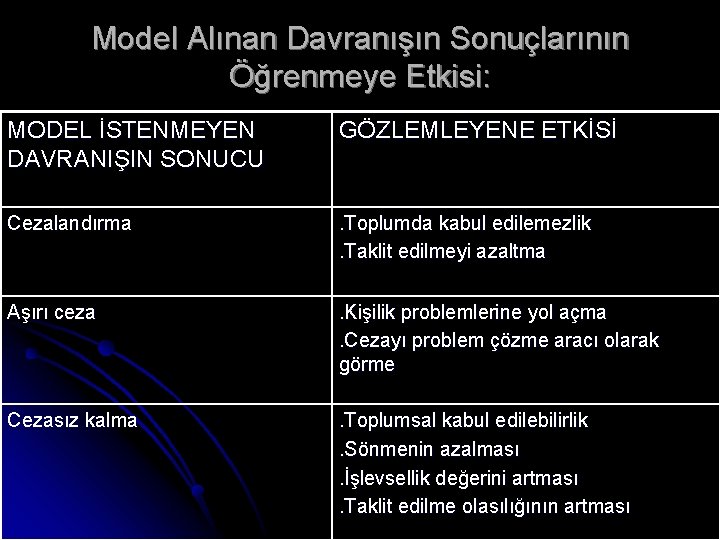 Model Alınan Davranışın Sonuçlarının Öğrenmeye Etkisi: MODEL İSTENMEYEN DAVRANIŞIN SONUCU GÖZLEMLEYENE ETKİSİ Cezalandırma .