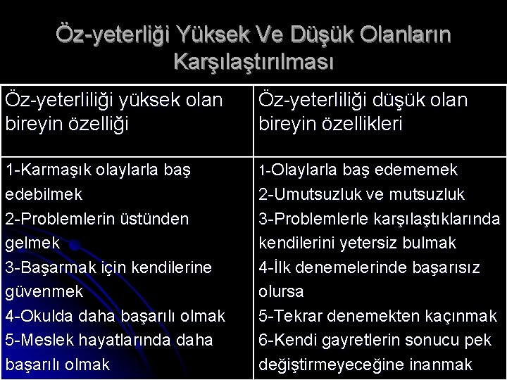Öz-yeterliği Yüksek Ve Düşük Olanların Karşılaştırılması Öz-yeterliliği yüksek olan bireyin özelliği Öz-yeterliliği düşük olan