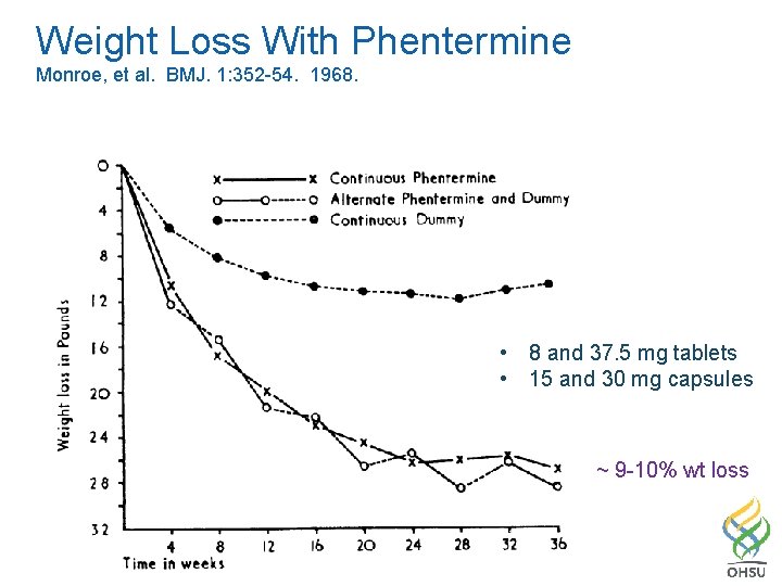 Weight Loss With Phentermine Monroe, et al. BMJ. 1: 352 -54. 1968. • 8