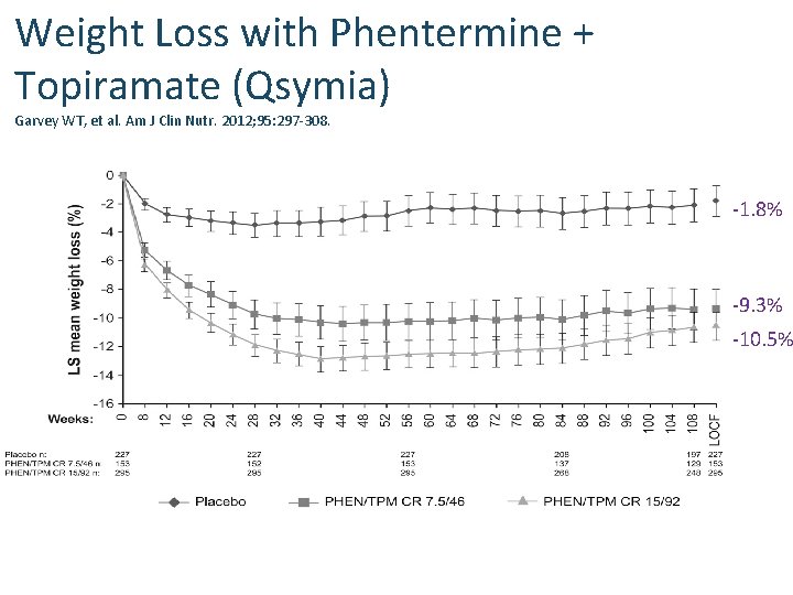 Weight Loss with Phentermine + Topiramate (Qsymia) Garvey WT, et al. Am J Clin