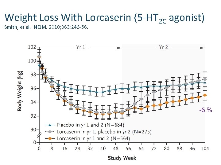 Weight Loss With Lorcaserin (5 -HT 2 C agonist) Smith, et al. NEJM. 2010; Weight Loss With Lorcaserin (5 -HT 2 C agonist) Smith, et al. NEJM. 2010;