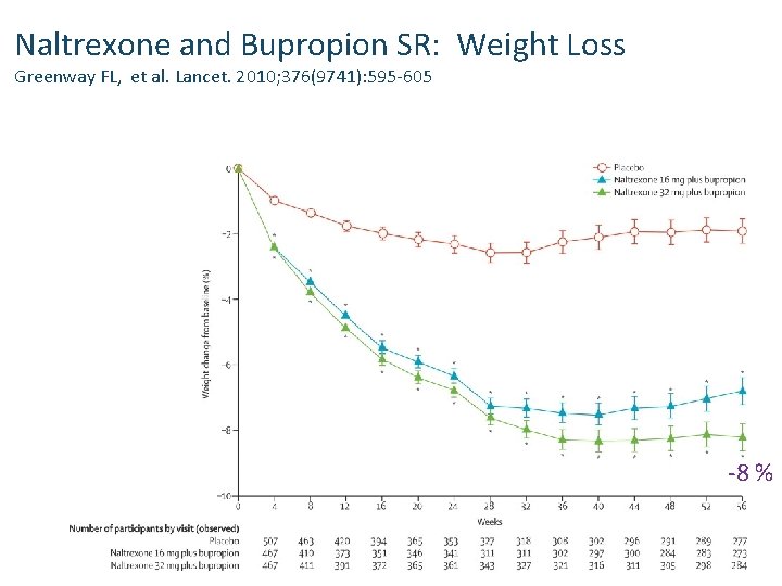 Naltrexone and Bupropion SR: Weight Loss Greenway FL, et al. Lancet. 2010; 376(9741): 595