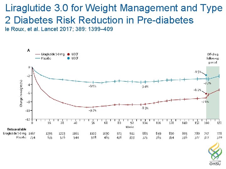 Liraglutide 3. 0 for Weight Management and Type 2 Diabetes Risk Reduction in Pre-diabetes