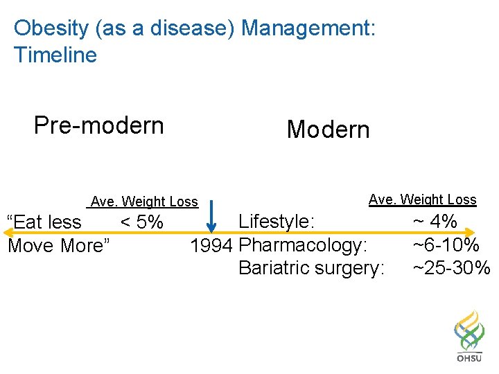 Obesity (as a disease) Management: Timeline Pre-modern Modern Ave. Weight Loss “Eat less < Obesity (as a disease) Management: Timeline Pre-modern Modern Ave. Weight Loss “Eat less <