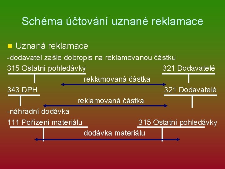 Schéma účtování uznané reklamace n Uznaná reklamace -dodavatel zašle dobropis na reklamovanou částku 315