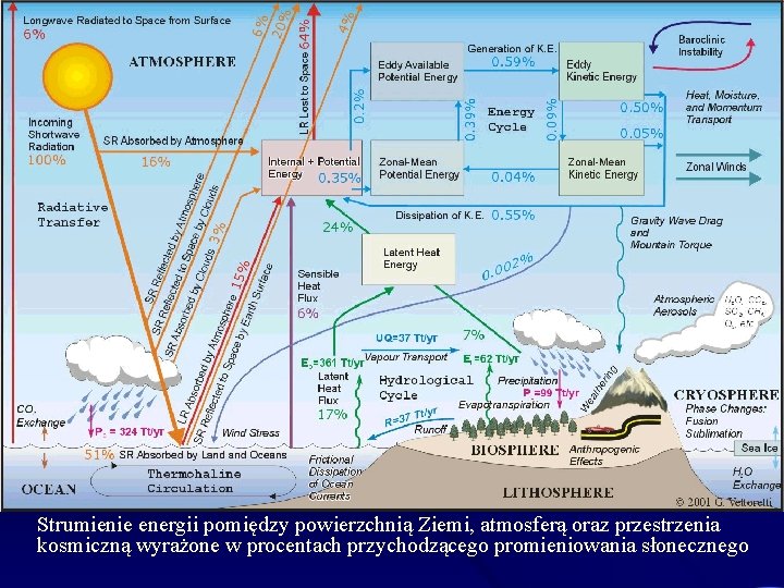 Strumienie energii pomiędzy powierzchnią Ziemi, atmosferą oraz przestrzenia kosmiczną wyrażone w procentach przychodzącego promieniowania